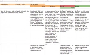 preparer-tour-du-monde-saison-ideale-par-pays